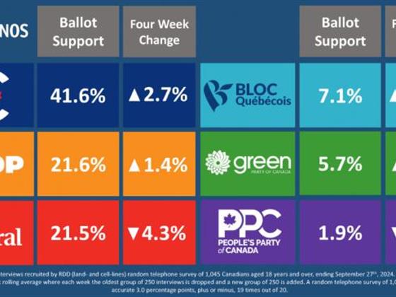 政局大变：自由党首次被新民主党反超，保守党立于领先地位
