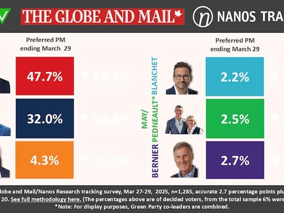 马克·卡尼的自由党在最新Nanos追踪中领先皮埃尔·波利耶的保守党5个百分点