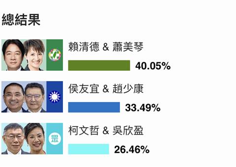 2024台湾大选揭晓：民进党当选