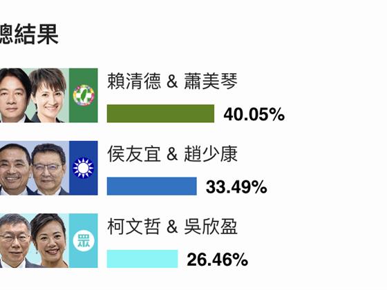 2024台湾大选揭晓：民进党当选