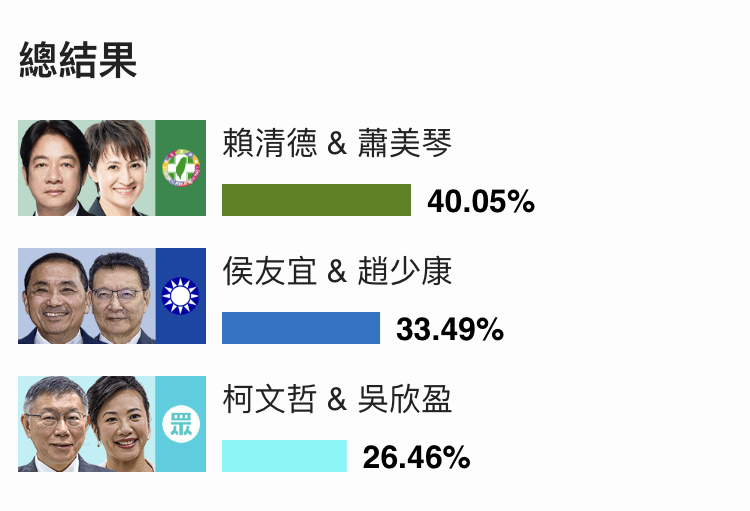 2024台湾大选揭晓：民进党当选